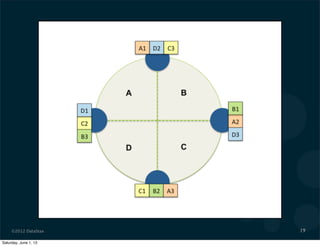 ©2012 DataStax 19
Saturday, June 1, 13
 