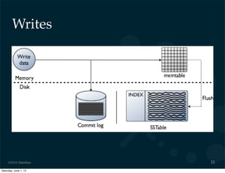 ©2012 DataStax
Writes
22
Saturday, June 1, 13
 