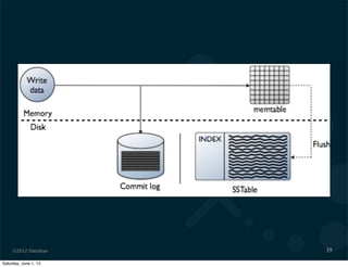 ©2012 DataStax 39
Saturday, June 1, 13
 