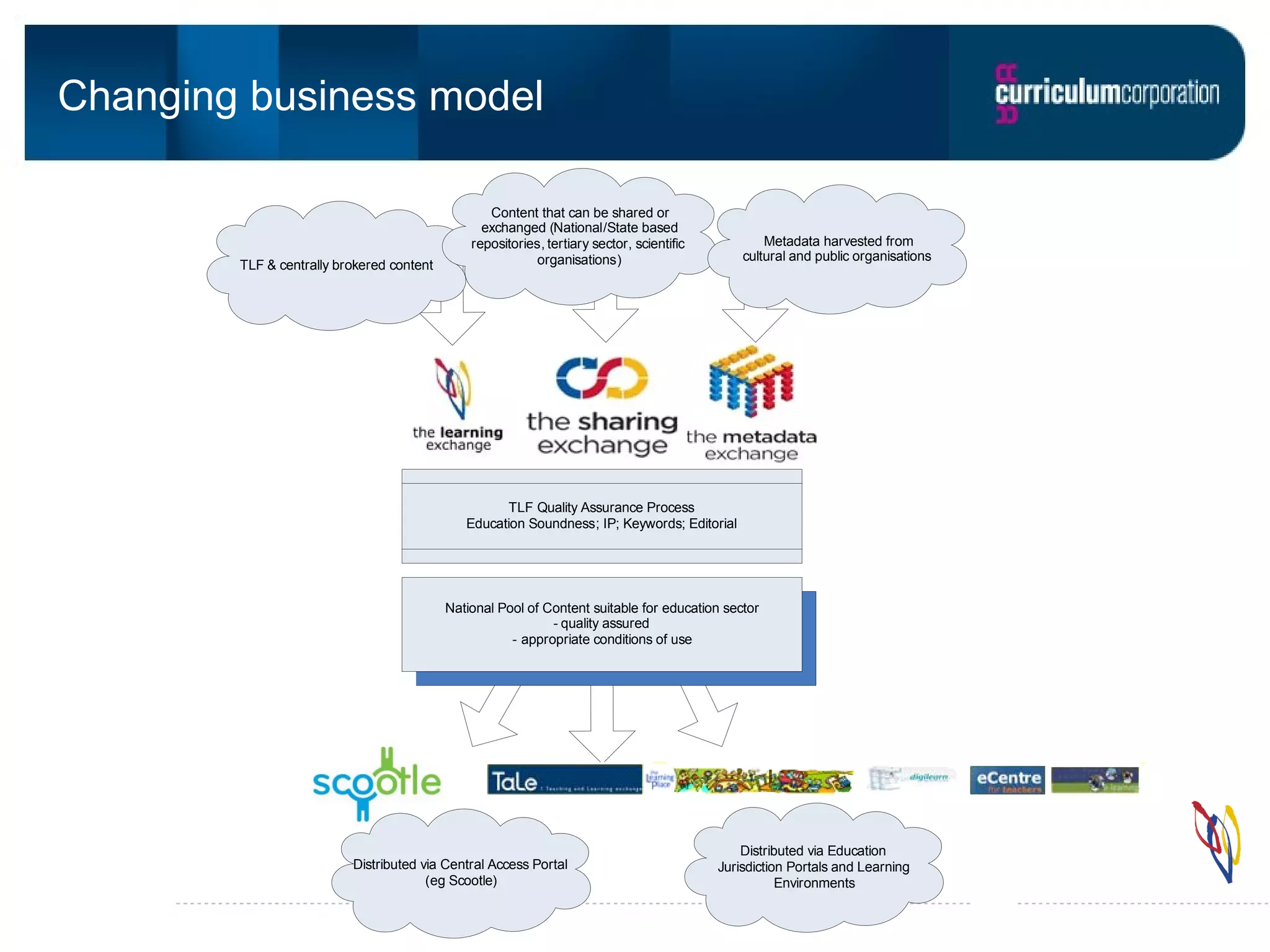 Changing business model