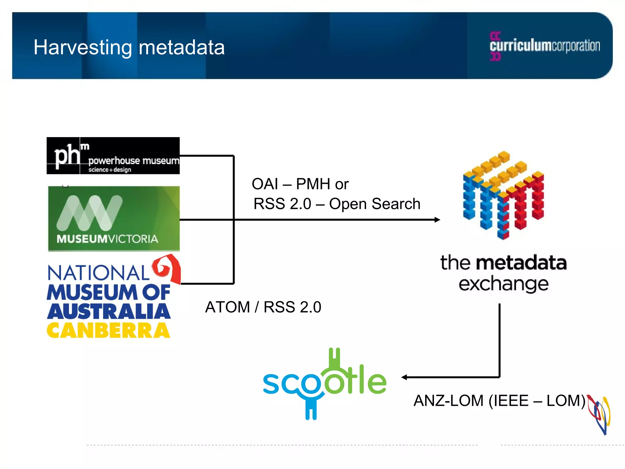 Harvesting metadata OAI – PMH or RSS 2.0 – Open Search ATOM / RSS 2.0 ANZ-LOM (IEEE – LOM)
