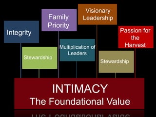 Visionary
               Family          Leadership
               Priority
Integrity                                      Passion for
                                                  the
                    Multiplication of           Harvest
                       Leaders
      Stewardship
                                        Stewardship




                INTIMACY
        The Foundational Value
 