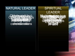 NATURAL LEADER        SPIRITUAL
                        LEADER
 Command-and-
   Motivated by
  Has decision-
 Creates methods   Motivated by love
                        Leadsfollows
                          and in
                   FindsPlaces yet
                   Decisions based
                    God-dependent
  Knows people
     Ambitious            Also
                     Proactive,
     control or
     personal
  Self-confident
   Independent
  making skills      on God’sand
                      for God will
                       obedience
                       confidence
                    God’s methods
                      knows God
                         humble
  considerations
    democratic           people
                         to God
                         in
 