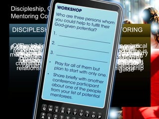 Discipleship, Coaching, and
Mentoring Compared

DISCIPLESHIP       COACHING        MENTORING

Focus: Content Offers ministry Offers practical
Focus: biblical
 Offers Spiritual
     Requires
   Discipler –
      Focus:          Requires
                     Coach –5
                        Focus:
                       Focus:           Requires
                                        Mentor –
                                          Focus:
                                          Focus:
      Usually is Interchange is Interchange is
 Interchange
     MODEL:
  positive and    Goal MODEL:
                       Accomplishment
                    accomplished         MODEL:
mature believer anpositive and lifeSupportive
  and spiritual                       positive and
                                        and ministry
                                         Ideally a
     Leader’s
    Disciplines
          MULTIPLICATION
    short term
     based on            Skillson
                         Need
                       Variable
                     based
                         skills        Mentoree’s
                                        Whole-life
                                          a wise
                                        based on
      Timothy
    formation
     personal             Paul
                       personal
                        leader          Barnabas
                                       experience
                                         personal
                                          lifetime
                                      experienced
                                         Counsel
      agenda
  commitment                          Relationship
                                          agenda
           OF LEADERS
      content
   relationship         service
                    relationship       relationship
                                       relationship
                                           guide
 