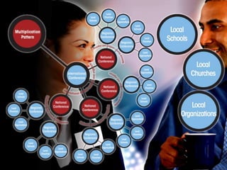 Encouraging, teaching and mentoring
others to be transformational leaders.
 