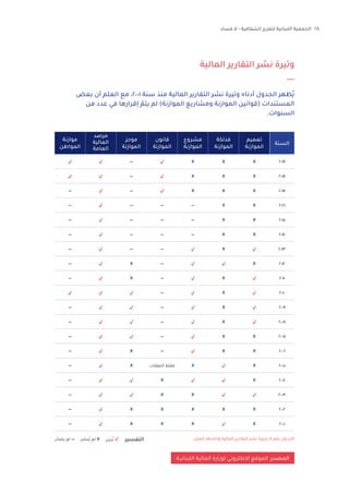 28‫فساد‬ ‫ال‬ - ‫الشفافية‬ ‫لتعزيز‬ ‫اللبنانية‬ ‫الجمعية‬
‫المالية‬ ‫التقارير‬ ‫نشر‬ ‫وتيرة‬
‫بعض‬ ‫أن‬ ‫العلم‬ ‫مع‬ ،2001 ‫سنة‬ ‫منذ‬ ‫المالية‬ ‫التقارير‬ ‫نشر‬ ‫وتيرة‬ ‫أدناه‬ ‫الجدول‬ ‫ُظهر‬‫ي‬
‫من‬ ‫عدد‬ ‫في‬ ‫إقرارها‬ ّ‫يتم‬ ‫لم‬ )‫الموازنة‬ ‫ومشاريع‬ ‫الموازنة‬ ‫(قوانين‬ ‫المستندات‬
.‫السنوات‬
٢٠١٩XXX--
٢٠١٨XXX--
٢٠١٧XXX----
٢٠١٦XX--------
٢٠١٥XX--------
٢٠١٤XX--------
٢٠١٣X------
٢٠١٢X--X--
٢٠١١X--X--
٢٠١٠X--
٢٠٠٩X----
٢٠٠٨X----
٢٠٠٧XX----
٢٠٠٦XX--X--
٢٠٠٥XX‫النفقات‬ ‫فقط‬X--
٢٠٠٤XX--
٢٠٠٣XX--
٢٠٠٢XXXXX--
٢٠٠١XXXX--
‫السنة‬
‫تعميم‬
‫الموازنة‬
‫فذلكة‬
‫الموازنة‬
‫مشروع‬
‫الموازنة‬
‫قانون‬
‫الموازنة‬
‫موجز‬
‫الموازنة‬
‫مرصد‬
‫المالية‬
‫العامة‬
‫موازنة‬
‫المواطن‬
‫ر‬ُ‫يصد‬ ‫لم‬ -- ‫ُنشر‬‫ي‬ ‫لم‬ X ‫شر‬ُ‫ن‬ ‫التفسير‬
‫اللبنانيـة‬ ‫المالية‬ ‫لوزارة‬ ‫االلكتروني‬ ‫الموقع‬ :‫المصدر‬
‫للعلن‬ ‫وإتاحتها‬ ‫المالية‬ ‫التقارير‬ ‫نشر‬ ‫وتيرة‬ :8 ‫رقم‬ ‫الجدول‬
 