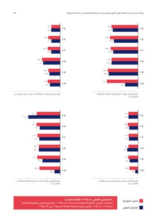 35 ‫اللبنانية‬ ‫الدولة‬ ‫في‬ ‫المالية‬ ‫الشفافية‬ ‫وممارسات‬ ‫واقع‬ ‫حول‬ ‫العامة‬ ‫السياسات‬ ‫ورقة‬
‫الموازنة‬ ‫قانون‬
‫الفعلي‬ ‫اإلتفاق‬
‫آب‬ ‫شهر‬ ‫لغاية‬ ٢0١٩ ‫لسنة‬ ‫الفعلي‬ ‫*التحصيل‬
‫العامة‬ ‫الموازنة‬ ‫قوانين‬ ‫مشاريع‬ • 2019‫و‬ 2018 ،2017 ‫لسنة‬ ‫العامة‬ ‫الموازنة‬ ‫قوانين‬ :‫المصادر‬
.٢٠١٩‫و‬ ٢٠١٤ ‫بين‬ ‫للسنوات‬ ‫العامة‬ ‫مرصدالمالية‬ ‫تفلرير‬ ٢٠١٦‫و‬ ٢٠١٥ ،٢٠١٤ ‫لسنة‬
‫المضافة‬ ‫القيمة‬ ‫على‬ ‫الضريبة‬ :6 ‫رقم‬ ‫البياني‬ ‫الرسم‬
).‫ل.ل‬ ‫(مليار‬
٢٠١٥
٢٠١٤
٣٤٦١
٣٦٧٦
٣٥٦٣
٣٤٤١
٣٩٥٨
٤٠٨٢
٣٣٠٢
٣١٥٩
٣٢٣٤
٣٤٧٦
٣٨٤١
١٦٩٥
٢٠١٦
٢٠١٧
٢٠١٨
).‫ل.ل‬ ‫(مليار‬ ‫االرباح‬ ‫على‬ ‫الدخل‬ ‫ضريبة‬ :7 ‫رقم‬ ‫البياني‬ ‫الرسم‬
٢٠١٥
٢٠١٤
١٠٩٥
١٤٥٤
١٥٣٤
٢٢٥٢
١٤٩٣
١٥٢٩
١١١٩
١١٠٣
١١٤٣
٢١٠١
١٣٥٧
١٢٨٦
٢٠١٦
٢٠١٧
٢٠١٨
‫العقارات‬ ‫على‬ ‫تسجيل‬ ‫رسوم‬ ٨ ‫رقم‬ ‫البياني‬ ‫الرسم‬
).‫ل.ل‬ ‫(مليار‬
٢٠١٥
٢٠١٤
867
917
839
855
866
784
866
733
802
964
744
249
٢٠١٦
٢٠١٧
٢٠١٨
‫االتصاالت‬ ‫موازنة‬ ‫وفر‬ ‫من‬ ‫إيرادات‬ :٩ ‫رقم‬ ‫البياني‬ ‫الرسم‬
).‫ل.ل‬ ‫(مليار‬
٢٠١٥
٢٠١٤
2125
2152
2063
1936
1936
2071
1889
3034
1860
1907
1614
539
٢٠١٦
٢٠١٧
٢٠١٨
٢٠١٩*
٢٠١٩*٢٠١٩*
٢٠١٩*
 