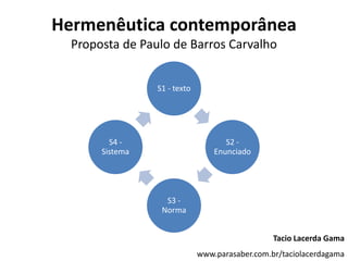 Hermenêutica contemporânea
Proposta de Paulo de Barros Carvalho
S1 - texto
S2 -
Enunciado
S3 -
Norma
S4 -
Sistema
Tacio Lacerda Gama
www.parasaber.com.br/taciolacerdagama
 
