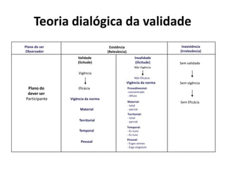 Inexistência(Irrelevância)Plano do ser ObservadorExistência(Relevância)Validade(licitude)Invalidade(ilicitude)Sem validadeNão VigênciaVigênciaNão EficáciaVigência da normaSem vigênciaPlano do dever ser ParticipanteEficáciaProcedimental:-concentrado- difusoVigência da normaMaterial:- total- parcialSem EficáciaMaterialTerritorial:- total- parcialTerritorialTemporal:- Ex nunc- Ex tuncTemporalPessoal:- Ergas omnes- Erga singulumPessoalTeoria dialógica da validade