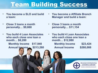 Team Building Success You become a SLO and build a team: Close 3 loans a month personally… $9,660 You build 4 Loan Associates who each close one loan a month… $8,280   Monthly Income  $17,940 Annual Income  $213,280 You become a Affiliate Branch Manager and build a team: Close 3 loans a month personally… $11,154 You build 4 Loan Associates who each close one loan a month… $12,880 Monthly Income   $23,424 Annual Income  $280,088 