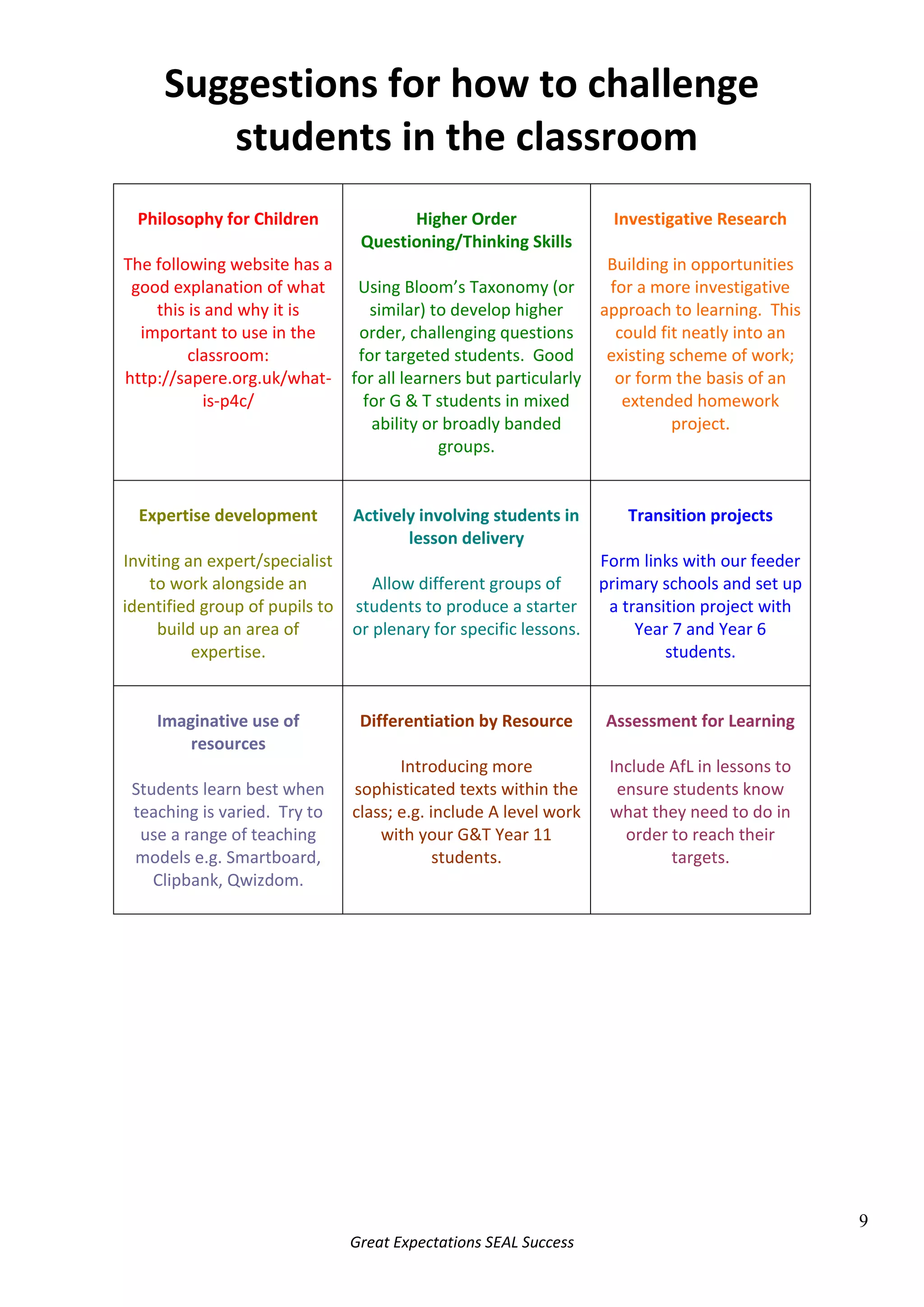 Of course, too much challenge without the correct support could have a negative impact on students’ learning. However, as a general rule, it is better to start with more challenging goals and to provide appropriate support rather that starting with easy goals and trying to tack on ‘extension’ tasks at the end.
