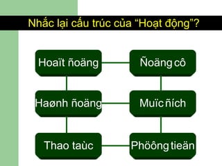 Nhắc lại cấu trúc của “Hoạt động”? Hoaït ñoäng Haønh ñoäng Thao taùc Ñoäng   cô Muïc   ñích Phöông   tieän 