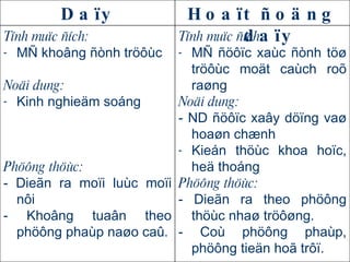 Tính muïc ñích: MÑ ñöôïc xaùc ñònh töø tröôùc moät caùch roõ raøng Noäi dung: - ND ñöôïc xaây döïng vaø hoaøn chænh Kieán thöùc khoa hoïc, heä thoáng Phöông thöùc: - Dieãn ra theo phöông thöùc nhaø tröôøng. - Coù phöông phaùp, phöông tieän hoã trôï.  Tính muïc ñích: MÑ khoâng ñònh tröôùc Noäi dung: Kinh nghieäm soáng Phöông thöùc: - Dieãn ra moïi luùc moïi nôi - Khoâng tuaân theo phöông phaùp naøo caû. Hoaït ñoäng daïy Daïy 