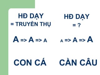 HĐ DẠY = TRUYỀN THỤ HĐ DẠY = ? A  =>  A  =>  A A  =>  A  =>  A CON CÁ CẦN CÂU 