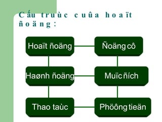 Cấu truùc cuûa hoaït ñoäng: Hoaït ñoäng Haønh ñoäng Thao taùc Ñoäng   cô Muïc   ñích Phöông   tieän 