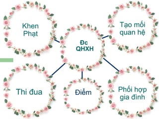 Đc  QHXH Khen Phạt Tạo mối quan hệ Phối hợp gia đình Thi đua Điểm 