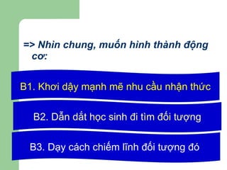 => Nhìn chung, muốn hình thành động cơ: B1. Khơi dậy mạnh mẽ nhu cầu nhận thức B2. Dẫn dắt học sinh đi tìm đối tượng B3. Dạy cách chiếm lĩnh đối tượng đó   