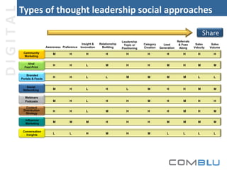 DIGITAL

Types of thought leadership social approaches

Awareness Preference

Insight &
Innovation

Relationship
Building

Leadership
Topic or
Positioning

Category
Creation

Lead
Generation

Referrals
& Pass
Along

Sales
Velocity

Sales
Volume

Community
Marketing

M

H

H

H

H

H

H

H

H

H

Viral
Foot Print

H

H

L

M

H

H

M

H

M

M

Branded
Portals & Feeds

H

H

L

L

M

M

M

M

L

L

Social
Networking

M

H

L

H

L

M

H

H

M

M

Webinars
Podcasts

M

H

L

H

H

M

H

M

H

H

Content
Distribution
Strategy

H

H

L

M

H

H

H

M

H

M

Influencer
Marketing

M

M

M

H

H

H

M

M

M

M

Conversation
Insights

L

L

H

M

H

M

L

L

L

L

 