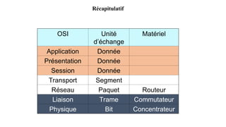 Récapitulatif
OSI Unité
d’échange
Matériel
Application Donnée
Présentation Donnée
Session Donnée
Transport Segment
Réseau Paquet Routeur
Liaison Trame Commutateur
Physique Bit Concentrateur
 