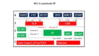III.1 Le protocole IP
 