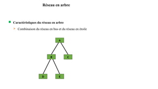 D E
Réseau en arbre
 Caractéristiques du réseau en arbre
 Combinaison du réseau en bus et du réseau en étoile
B
A
C
 