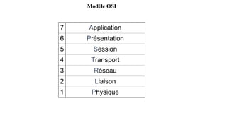 7 Application
6 Présentation
5 Session
4 Transport
3 Réseau
2 Liaison
1 Physique
Modèle OSI
 