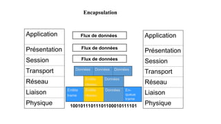 Encapsulation
Application
Présentation
Session
Transport
Réseau
Liaison
Physique
Application
Présentation
Session
Transport
Réseau
Liaison
Physique
Flux de données
Flux de données
Données Données Données
Entête
réseau
Données
Entête
trame
Entête
réseau
Données En-
queue
trame
10010111011101100010111101
Flux de données
 