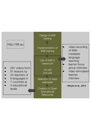 Design of IWB 
training 
! 
! 
Implementation of 
IWB training 
! 
! 
Use of IWB in 
classroom 
! 
1st visit 
2nd visit 
! 
Selection of video 
examples 
! 
Creation of Open 
Educational 
Resources 
● video recording 
of IWB-mediated 
language 
teaching 
● learner focus 
group interview 
● video-stimulated 
teacher 
interview 
http://itilt.eu 
! 
● 267 videos from 
● 81 lessons by 
● 44 teachers of 
● 6 languages in 
● 7 countries at 
● 4 educational 
levels 
–Whyte et al., 2013 
 