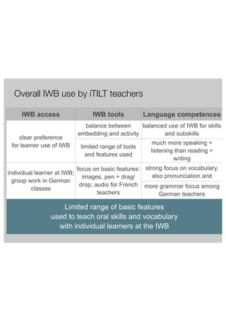 Overall IWB use by iTILT teachers 
IWB access IWB tools Language competences 
clear preference 
for learner use of IWB 
balance between 
embedding and activity 
balanced use of IWB for skills 
and subskills 
limited range of tools 
and features used 
much more speaking + 
listening than reading + 
writing 
individual learner at IWB; 
group work in German 
classes 
focus on basic features: 
images, pen + drag/ 
drop; audio for French 
teachers 
strong focus on vocabulary, 
also pronunciation and 
more grammar focus among 
German teachers 
Limited range of basic features 
used to teach oral skills and vocabulary 
with individual learners at the IWB 
 