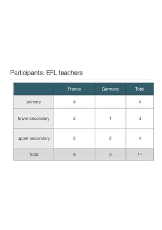 Participants: EFL teachers 
France Germany Total 
primary 4 4 
lower secondary 2 1 3 
upper secondary 2 2 4 
Total 8 3 11 
 