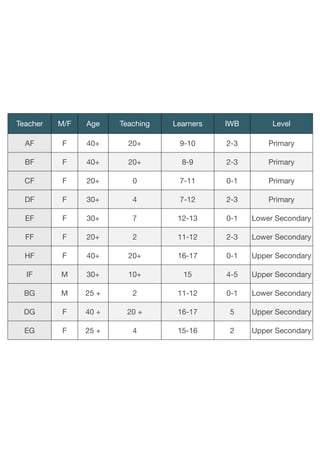 Teacher M/F Age Teaching Learners IWB Level 
AF F 40+ 20+ 9-10 2-3 Primary 
BF F 40+ 20+ 8-9 2-3 Primary 
CF F 20+ 0 7-11 0-1 Primary 
DF F 30+ 4 7-12 2-3 Primary 
EF F 30+ 7 12-13 0-1 Lower Secondary 
FF F 20+ 2 11-12 2-3 Lower Secondary 
HF F 40+ 20+ 16-17 0-1 Upper Secondary 
IF M 30+ 10+ 15 4-5 Upper Secondary 
BG M 25 + 2 11-12 0-1 Lower Secondary 
DG F 40 + 20 + 16-17 5 Upper Secondary 
EG F 25 + 4 15-16 2 Upper Secondary 
 