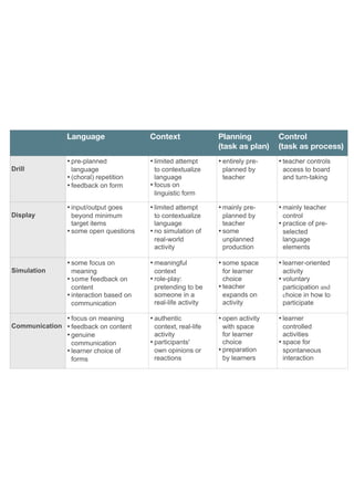 Language Context Planning 
(task as plan) 
Control 
(task as process) 
! 
Drill 
!!!! 
•!pre-planned 
language 
•!(choral) repetition 
•!feedback on form 
•!limited attempt 
to contextualize 
language 
•!focus on 
linguistic form 
•!entirely pre-planned 
by 
teacher 
•!teacher controls 
access to board 
and turn-taking 
! 
Display 
!!!!!! 
•!input/output goes 
beyond minimum 
target items 
•!some open questions 
•!limited attempt 
to contextualize 
language 
•!no simulation of 
real-world 
activity 
•!mainly pre-planned 
by 
teacher 
•!some 
unplanned 
production 
•!mainly teacher 
control 
•!practice of pre-selected 
language 
elements 
! 
Simulation 
!!! 
•!some focus on 
meaning 
•!some feedback on 
content 
•!interaction based on 
communication 
•!meaningful 
context 
•!role-play: 
pretending to be 
someone in a 
real-life activity 
•!some space 
for learner 
choice 
•!teacher 
expands on 
activity 
•!learner-oriented 
activity 
•!voluntary 
participation and 
choice in how to 
participate 
! 
Communication 
•!focus on meaning 
•!feedback on content 
•!genuine 
communication 
•!learner choice of 
forms 
•!authentic 
context, real-life 
activity 
•!participants' 
own opinions or 
reactions 
•!open activity 
with space 
for learner 
choice 
•!preparation 
by learners 
•!learner 
controlled 
activities 
•!space for 
spontaneous 
interaction 
 