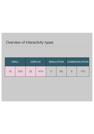 Overview of interactivity types 
DRILL DISPLAY SIMULATION COMMUNICATION 
18 33% 22 41% 5 9% 9 17% 
 