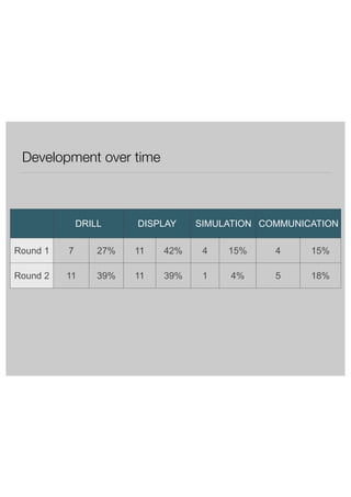 Development over time 
DRILL DISPLAY SIMULATION COMMUNICATION 
Round 1 7 27% 11 42% 4 15% 4 15% 
Round 2 11 39% 11 39% 1 4% 5 18% 
 