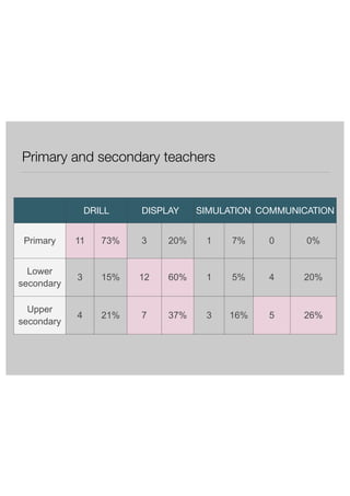 Primary and secondary teachers 
DRILL DISPLAY SIMULATION COMMUNICATION 
Primary 11 73% 3 20% 1 7% 0 0% 
Lower 
secondary 
3 15% 12 60% 1 5% 4 20% 
Upper 
secondary 
4 21% 7 37% 3 16% 5 26% 
 