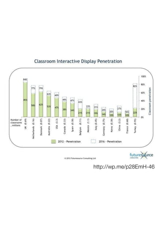 IWB penetration by country 
http://wp.me/p28EmH-46 
 