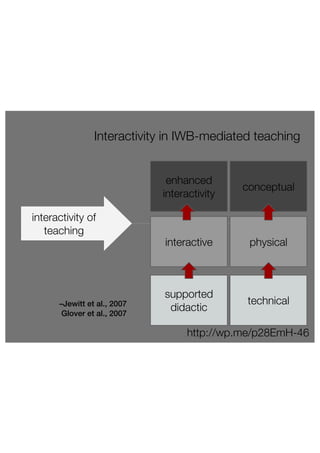 Interactivity in IWB-mediated teaching 
enhanced 
interactivity conceptual 
interactive physical 
supported 
didactic technical 
interactivity of 
teaching 
–Jewitt et al., 2007 
Glover et al., 2007 
http://wp.me/p28EmH-46 
 