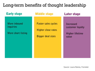 Long-term beneﬁts of thought leadership
More inbound
inquiries
More short listing
Faster sales cycles
Higher close rates
Bigger deal sizes
Increased
customer loyalty
Higher lifetime
value
Early stage Middle stage Later stage
Source: Laura Ramos, Forrester
 