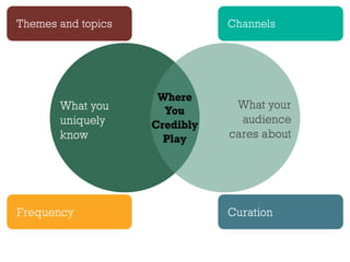 Themes and topics Channels
Frequency Curation
What you
uniquely
know
What your
audience
cares about
Where
You
Credibly
Play
 
