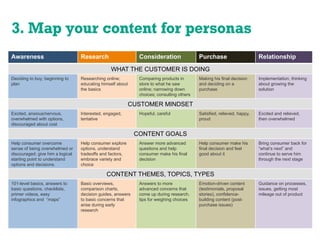 Awareness Research Consideration Purchase Relationship
WHAT THE CUSTOMER IS DOING
Deciding to buy; beginning to
plan
Researching online;
educating himself about
the basics
Comparing products in
store to what he saw
online; narrowing down
choices; consulting others
Making his final decision
and deciding on a
purchase
Implementation, thinking
about growing the
solution
CUSTOMER MINDSET
Excited, anxious/nervous,
overwhelmed with options,
discouraged about cost
Interested, engaged,
tentative
Hopeful, careful Satisfied, relieved, happy,
proud
Excited and relieved,
then overwhelmed
CONTENT GOALS
Help consumer overcome
sense of being overwhelmed or
discouraged; give him a logical
starting point to understand
options and decisions.
Help consumer explore
options, understand
tradeoffs and factors,
embrace variety and
choice
Answer more advanced
questions and help
consumer make his final
decision
Help consumer make his
final decision and feel
good about it
Bring consumer back for
“what’s next” and
continue to serve him
through the next stage
CONTENT THEMES, TOPICS, TYPES
101-level basics, answers to
basic questions, checklists,
primer videos, easy
infographics and “maps”
Basic overviews,
comparison charts,
decision guides, answers
to basic concerns that
arise during early
research
Answers to more
advanced concerns that
come up during research,
tips for weighing choices
Emotion-driven content
(testimonials, proposal
stories), confidence-
building content (post-
purchase issues)
Guidance on processes,
issues, getting most
mileage out of product
3. Map your content for personas
 