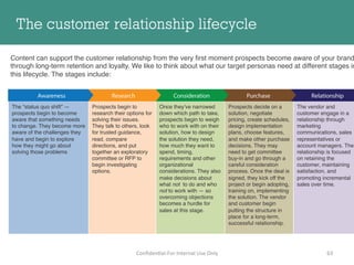 The “status quo shift” —
prospects begin to become
aware that something needs
to change. They become more
aware of the challenges they
have and begin to explore
how they might go about
solving those problems 	

Prospects begin to
research their options for
solving their issues.
They talk to others, look
for trusted guidance,
read, compare
directions, and put
together an exploratory
committee or RFP to
begin investigating
options.	

Once they’ve narrowed
down which path to take,
prospects begin to weigh
who to work with on their
solution, how to design
the solution they need,
how much they want to
spend, timing,
requirements and other
organizational
considerations. They also
make decisions about
what not to do and who
not to work with — so
overcoming objections
becomes a hurdle for
sales at this stage. 	
  
Prospects decide on a
solution, negotiate
pricing, create schedules,
design implementation
plans, choose features,
and make other purchase
decisions. They may
need to get committee
buy-in and go through a
careful consideration
process. Once the deal is
signed, they kick off the
project or begin adopting,
training on, implementing
the solution. The vendor
and customer begin
putting the structure in
place for a long-term,
successful relationship.	

	
  
The vendor and
customer engage in a
relationship through
marketing
communications, sales
representatives or
account managers. The
relationship is focused
on retaining the
customer, maintaining
satisfaction, and
promoting incremental
sales over time. 	

The customer relationship lifecycle
Content can support the customer relationship from the very ﬁrst moment prospects become aware of your brand
through long-term retention and loyalty. We like to think about what our target personas need at different stages in
this lifecycle. The stages include:	

Conﬁden3al-­‐For	
  Internal	
  Use	
  Only	
   63	
  
 