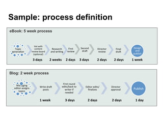 Sample: process definition
eBook: 5 week process
Topic	
  
genera3on	
  
Vet	
  with	
  
content	
  
review	
  board	
  
(op3onal)	
  
Research	
  
and	
  wri3ng	
  
First	
  	
  
review	
  
Second	
  	
  
draS	
  
Director	
  
review	
  
Final	
  	
  
draS	
  
Design	
  
and	
  
publish	
  
Blog: 2 week process
Managing	
  
editor	
  assigns	
  
topics	
  
Write	
  draS	
  
posts	
  
First	
  round	
  
edits/back	
  to	
  
writer	
  if	
  
needed	
  
Editor	
  edits/
ﬁnalizes	
  	
  
Director	
  
approval	
   Publish	
  
3	
  days 	
  	
  	
  	
  	
  	
  2	
  weeks	
  	
  	
  	
  	
  2	
  days	
  	
  	
  	
  	
  3	
  days	
  	
  	
  	
  	
  	
  	
  	
  	
  	
  2	
  days	
  	
  	
  	
  	
  	
  	
  	
  	
  2	
  days	
  	
  	
  	
  	
  	
  	
  	
  	
  	
  1	
  week	
  	
  
1	
  week 	
   	
  3	
  days	
  	
  	
  	
  	
  	
  	
  	
  	
  	
  	
  	
  	
  	
  	
  	
  2	
  days	
  	
  	
  	
  	
  	
  	
  	
  	
  	
  	
  	
  	
  	
  	
  	
  	
  	
  2	
  days	
  	
  	
  	
  	
  	
  	
  	
  	
  	
  	
  	
  	
  	
  	
  	
  	
  1	
  day	
  	
  
 