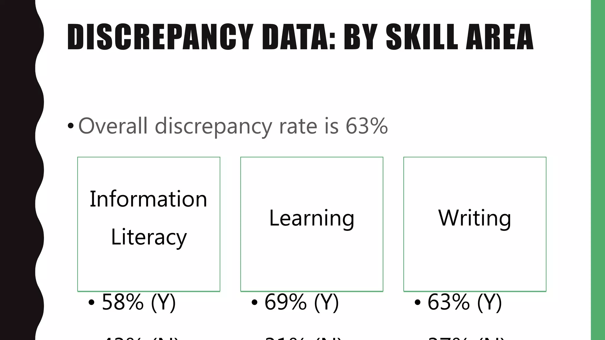 DISCREPANCY DATA: BY SKILL AREA
•Overall discrepancy rate is 63%
Information
Literacy
• 58% (Y)
Learning
• 69% (Y)
Writing
• 63% (Y)
 