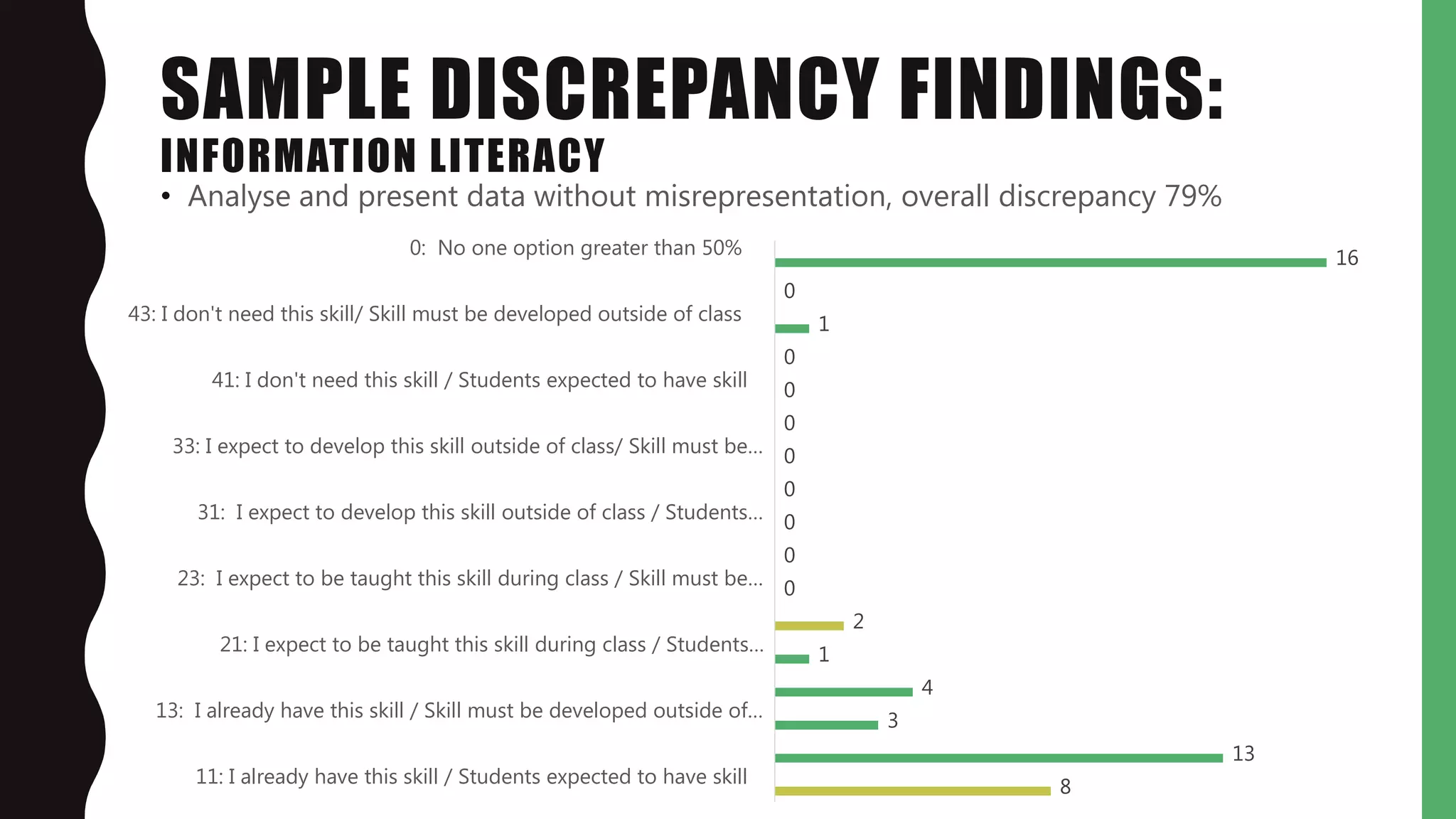 SAMPLE DISCREPANCY FINDINGS:
INFORMATION LITERACY
• Analyse and present data without misrepresentation, overall discrepancy 79%
8
13
3
4
1
2
0
0
0
0
0
0
0
0
1
0
16
11: I already have this skill / Students expected to have skill
13: I already have this skill / Skill must be developed outside of…
21: I expect to be taught this skill during class / Students…
23: I expect to be taught this skill during class / Skill must be…
31: I expect to develop this skill outside of class / Students…
33: I expect to develop this skill outside of class/ Skill must be…
41: I don't need this skill / Students expected to have skill
43: I don't need this skill/ Skill must be developed outside of class
0: No one option greater than 50%
 
