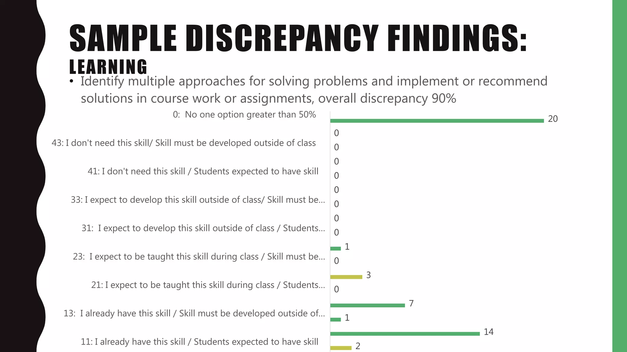 SAMPLE DISCREPANCY FINDINGS:
LEARNING
• Identify multiple approaches for solving problems and implement or recommend
solutions in course work or assignments, overall discrepancy 90%
2
14
1
7
0
3
0
1
0
0
0
0
0
0
0
0
20
11: I already have this skill / Students expected to have skill
13: I already have this skill / Skill must be developed outside of…
21: I expect to be taught this skill during class / Students…
23: I expect to be taught this skill during class / Skill must be…
31: I expect to develop this skill outside of class / Students…
33: I expect to develop this skill outside of class/ Skill must be…
41: I don't need this skill / Students expected to have skill
43: I don't need this skill/ Skill must be developed outside of class
0: No one option greater than 50%
 