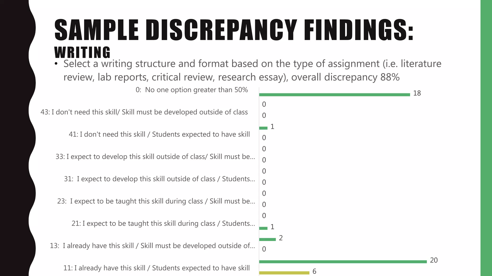 SAMPLE DISCREPANCY FINDINGS:
WRITING
• Select a writing structure and format based on the type of assignment (i.e. literature
review, lab reports, critical review, research essay), overall discrepancy 88%
6
20
0
2
1
0
0
0
0
0
0
0
0
1
0
0
18
11: I already have this skill / Students expected to have skill
13: I already have this skill / Skill must be developed outside of…
21: I expect to be taught this skill during class / Students…
23: I expect to be taught this skill during class / Skill must be…
31: I expect to develop this skill outside of class / Students…
33: I expect to develop this skill outside of class/ Skill must be…
41: I don't need this skill / Students expected to have skill
43: I don't need this skill/ Skill must be developed outside of class
0: No one option greater than 50%
 