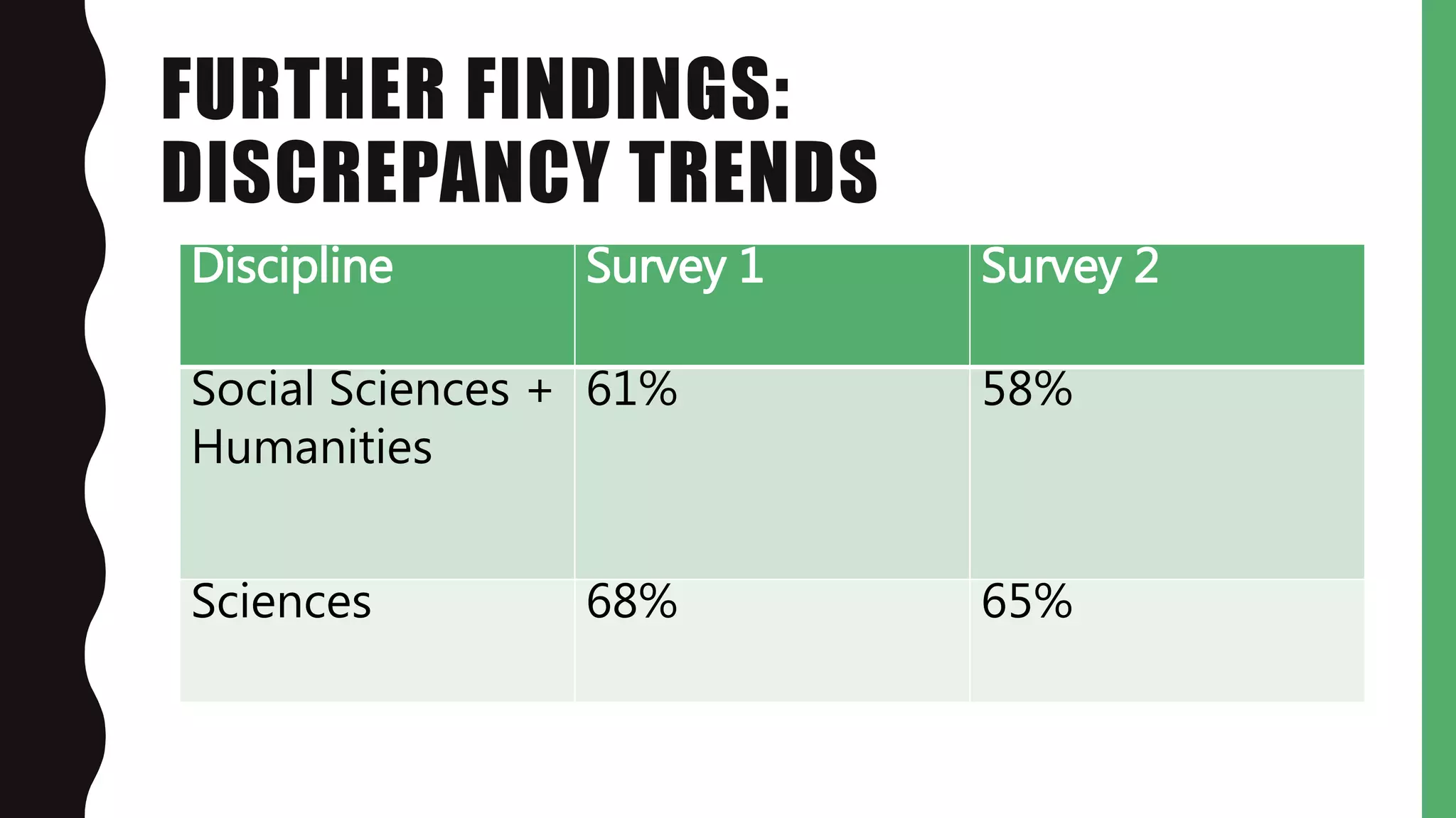 FURTHER FINDINGS:
DISCREPANCY TRENDS
Discipline Survey 1 Survey 2
Social Sciences +
Humanities
61% 58%
Sciences 68% 65%
 