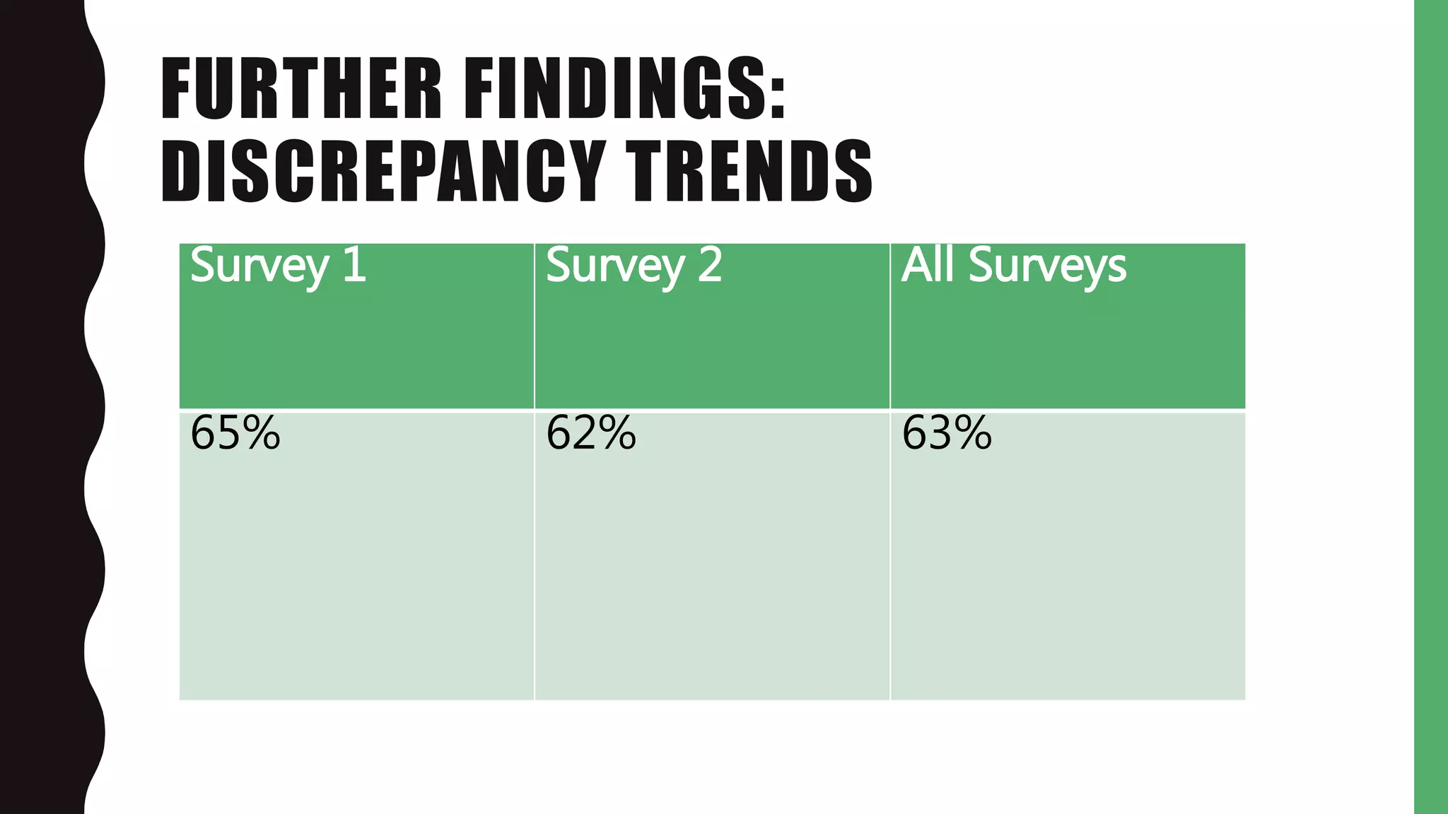 FURTHER FINDINGS:
DISCREPANCY TRENDS
Survey 1 Survey 2 All Surveys
65% 62% 63%
 