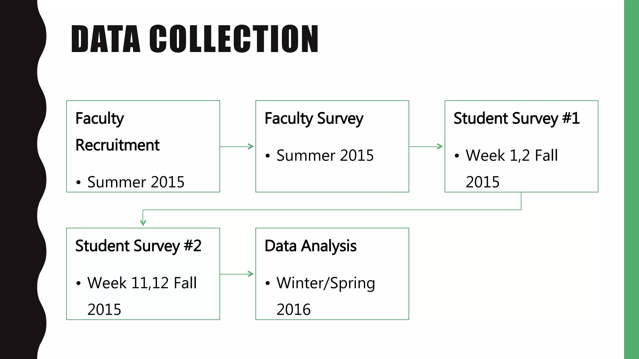 DATA COLLECTION
Faculty
Recruitment
• Summer 2015
Faculty Survey
• Summer 2015
Student Survey #1
• Week 1,2 Fall
2015
Student Survey #2
• Week 11,12 Fall
2015
Data Analysis
• Winter/Spring
2016
 