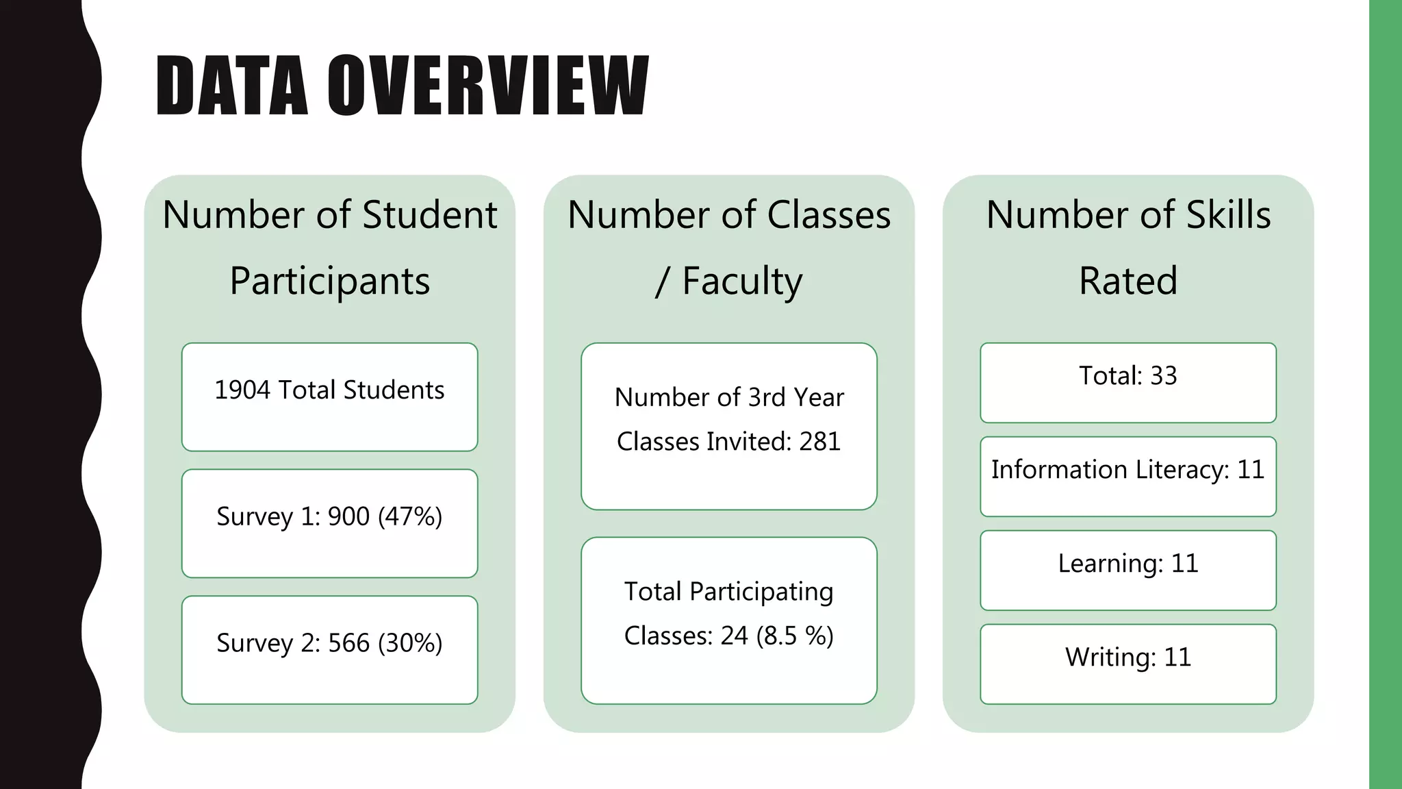 DATA OVERVIEW
Number of Student
Participants
1904 Total Students
Survey 1: 900 (47%)
Survey 2: 566 (30%)
Number of Classes
/ Faculty
Number of 3rd Year
Classes Invited: 281
Total Participating
Classes: 24 (8.5 %)
Number of Skills
Rated
Total: 33
Information Literacy: 11
Learning: 11
Writing: 11
 